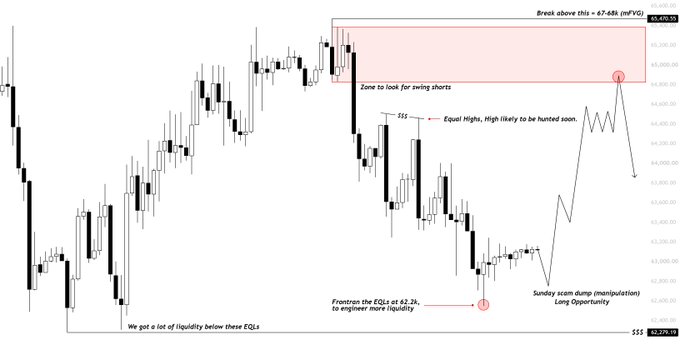 A BTC/USD candlestick chart illustrates a potential "Sunday scam dump" followed by a long opportunity, highlighting a key resistance zone at 67-68k (nFPVG) for swing shorts and noting that the price has front-run equal highs (EQs) at 62.2k to engineer more liquidity, with the chart showing a sharp drop below the 63,208.99 level.