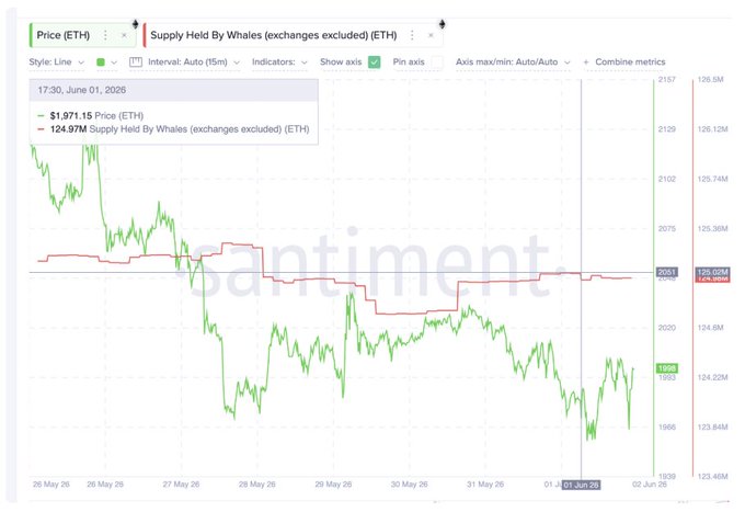 A Santiment chart displays Ethereum (ETH) price declining from ~$2,150 to $1,971.15 alongside whale supply held (exchanges excluded) remaining relatively stable around 124.97M ETH between May 26-June 1, 2025, illustrating the divergence between price action and whale accumulation that the post references regarding opposing whale and retail trader positions on Hyperliquid.