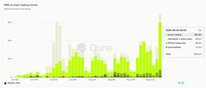 The image is a bar chart showing RWA (Real World Asset) on-chain trading volume on the Robinhood chain (net flow) from July 1st through August 24th, 2026, with stacked bars broken down by category. The chart confirms the post's claim, displaying a record high of $69.2m total trading volume on 2026-08-24, driven primarily by $51.9m in tokenized stocks, followed by $8.9m in memecoin + stock pairs, $6.6m in ETFs & treasuries, and $1.9m in commodities.
