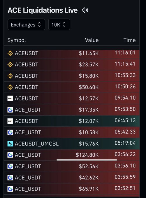 The image shows a live feed of ACE liquidations on Binance, displaying large long liquidations (ACEUSDT and ACE_USDT) totaling hundreds of thousands of dollars, with the biggest single liquidation being $124.80K at 03:56:22. The screenshot supports the post by illustrating the massive forced selling of long positions on $ACE, which aligns with the author's claim about shorts being wiped out in a big move.