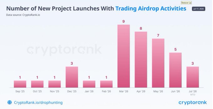 A CryptoRank.io bar chart titled 'Number of New Project Launches With Trading Airdrop Activities' from Sep '25 to Jul '26, peaking at 9 launches in March 2026.