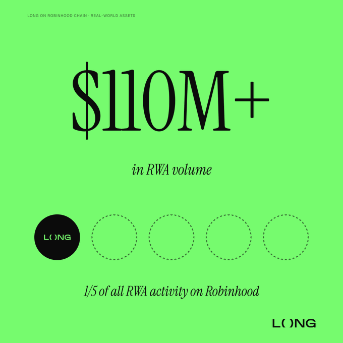 A bright green promotional graphic for $LONG on Robinhood Chain announces "$110M+ in RWA volume," with five circles below highlighting one filled black circle containing the LONG logo to represent the project's 1/5 share of all RWA activity on Robinhood, directly illustrating the post's milestone claim.