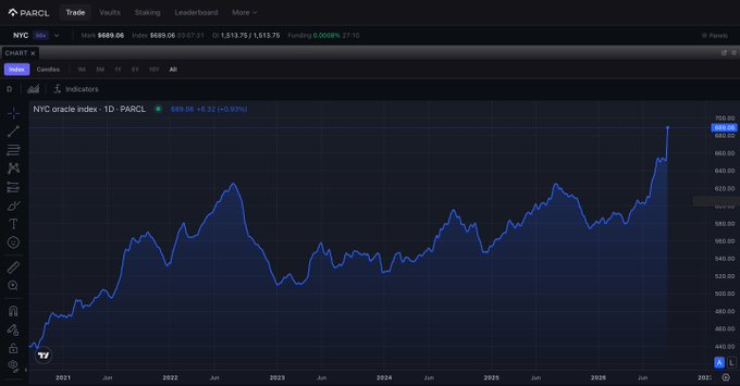 A Parcl trading platform chart displays the NYC oracle index reaching an all-time high of $689.06, up +0.93% (+$6.32), surpassing its 2022 peak as referenced in the accompanying post about record New York City real estate prices.