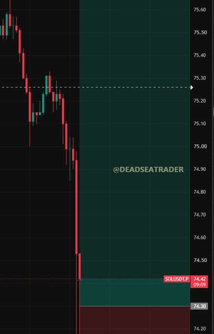 A Solana ($SOLUSDT) candlestick chart shows a sharp decline from ~75.60 to around 74.30, with the trader marking a new re-entry position at the 74.30 level at 09:09, following a previous trade that broke even after hitting TP1 and nearly TP2.