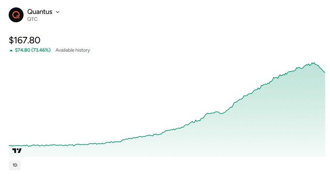 A stock chart showing the price of 'Quantus' (QTC) at $167.80, representing a 1-day gain of $74.80 (73.46%) with an upward trending green line.