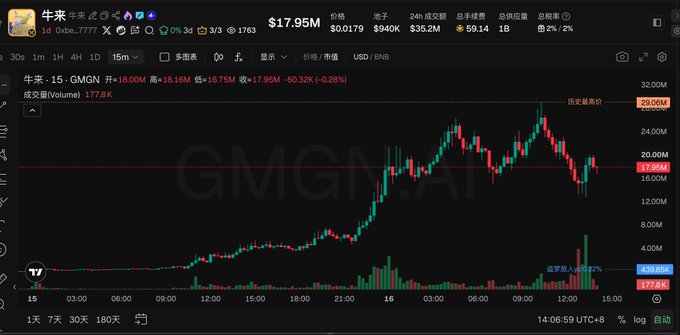A cryptocurrency trading chart displays the BSC meme token "牛来" (Bull's Coming / GMGN.AI) with a price of $17.95M, showing the 15-minute interval reaching a historical high of 29.06M before pulling back to the current level of 17.78K. The chart illustrates the volatile price action referenced in the post, where the token initially surged following viral promotion of a low-quality animated movie but likely faced setbacks after the film was pulled from Dalian theaters due to concerns about damaging the city's image.