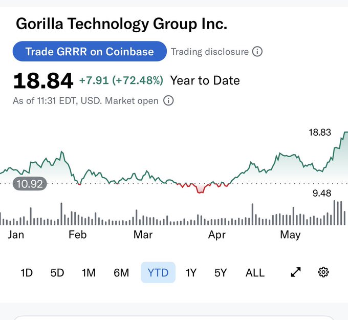The image shows a graph with various lines and bars indicating different market trends, specifically for a cryptocurrency called Gorilla. The data points show fluctuations over time, demonstrating potential gains or losses of the cryptocurrency's value. The caption beneath the graph states that "GRRR being a beast" which could refer to a recent drop in the cryptocurrency's price or a bullish trend showing significant upward movement. Additionally, the statement about the "72.5% YTD" might indicate that the value of Gorilla is currently at 72.5% of its highest point during its trading history.