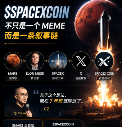 The image is a promotional graphic for "$SPACEXCOIN," featuring the tagline "不只是一个MEME 而是一条叙事链" (Not just a MEME, but a narrative chain) alongside a 5-step flow chart showing Mars → Elon Musk → SpaceX → X → SpaceX Coin, with a quote from CZ ("CZ") referencing a 7-year-old idea about connecting these elements, visually reinforcing the post's claim about the coin's straightforward narrative structure.