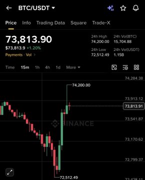 The image shows a chart or graph displaying the price change of Bitcoin over time, with lines that represent different trading days. The data indicates that Bitcoin was worth $74,000 at some point within this period, which suggests its value has increased significantly since then. Furthermore, there is an update in the post stating that Bitcoin has been reclaiming what it lost to Trump's proposed ban on Islamic finance, and Bitcoin has been given a second chance as it reclaims its values from being labeled 'evil' or 'evil'. The image highlights this significant rise of Bitcoin value against the backdrop of Trump's announcement.