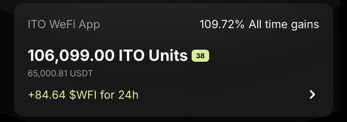 A financial dashboard displays 'ITO WeFi App' with 106,099.00 ITO Units, 65,000.81 USDT, a 109.72% all-time gain, and a 24-hour gain of '+84.64 $WFI'.