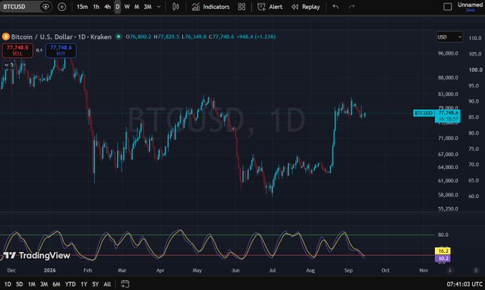A TradingView daily chart for BTCUSD (Bitcoin/USD) on Kraken showing the price around $77,748 with an RSI indicator at the bottom and date range from Dec 2025 to Nov 2026.