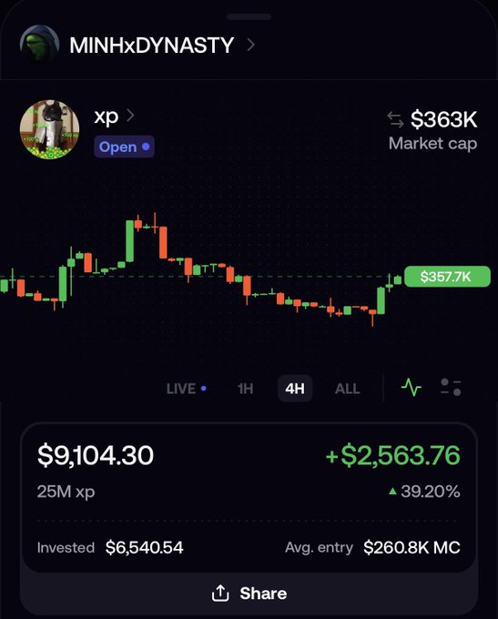 A screenshot from the MINHxDYNASTY profile on a crypto trading platform displays a 4H candlestick chart for the "xp" token, showing a market cap of $363K and a current price of $357.7K. The user's 25M xp position is up +$2,563.76 (39.20%) from their $6,540.54 investment, illustrating the holdings they reference in their giveaway post.