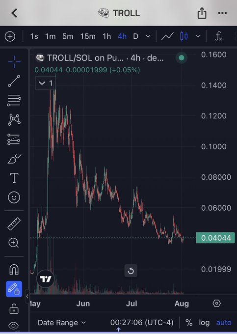 The image displays a price chart for TROLL/SOL, showing a declining trend from its peak in May to its current price of 0.04044. The accompanying text expresses bullish sentiment and a strategy of accumulating TROLL tokens.