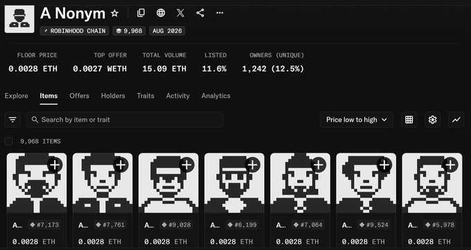 A screenshot of an NFT marketplace showing the 'A Nonym' collection on Robinhood Chain with 9,968 items, 11.6% listed, priced at 0.0028 ETH floor, displaying pixel-art avatar thumbnails.