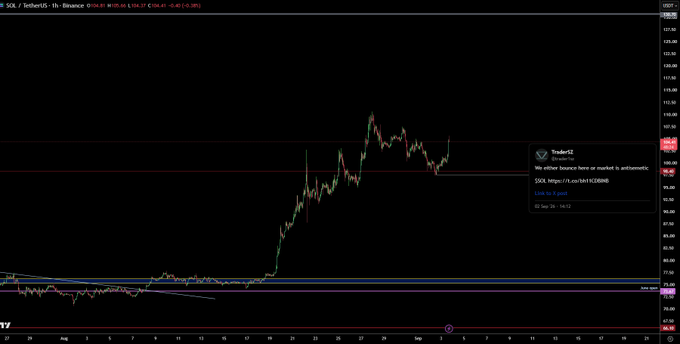 A TradingView chart displays the SOL/USDT (TetherUS) pair on Binance's 1-hour timeframe, showing a sharp price rally from around $140 to highs near $150, with a prominent red resistance line marked at $140.81 and a "link to X post" notification visible on the right side indicating the current SOL price is 0.11% up.