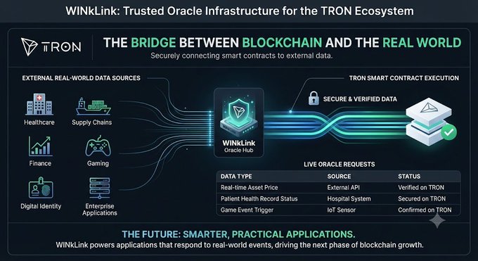 An infographic titled 'WinLink: Trusted Oracle Infrastructure for the TRON Ecosystem' illustrating how the oracle hub connects external data sources (Healthcare, Finance, Gaming, etc.) to TRON smart contracts.