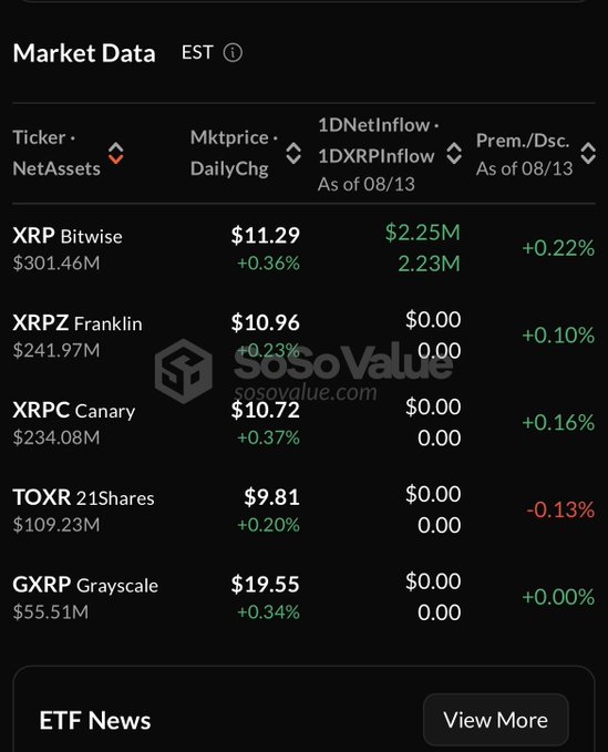 A market data table from SoSoValue listing XRP ETF tickers: XRP (Bitwise, $301.46M), XRPZ (Franklin, $241.97M), XRPC (Canary, $234.08M), TOXR (21Shares, $109.23M), and GXRP (Grayscale, $55.51M) with their prices and net inflows as of 08/13.