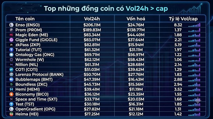 A table titled 'Top những đồng coin có Vol24h > cap' listing cryptocurrencies, including ENSO, PROM, ME, GIGGLE, ZKP, TUT, ONG, W, NIL, COTI, BANK, BMT, ZKC, HEMI, BICO, SXT, TST, OPG, and HEI, along with their Vol24h, market cap, and Vol/cap ratio.