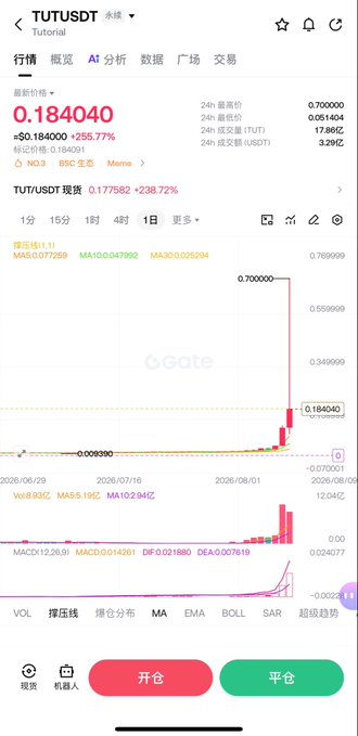 A cryptocurrency chart from Gate.io showing TUTU/USDT with a price spike to 0.184040 (+255.77%) alongside trading indicators.
