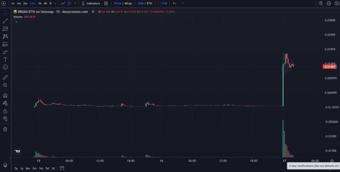 A TradingView candlestick chart for BRIAN/USDT on Uniswap v3 showing a sudden price spike and large volume surge at the far right.