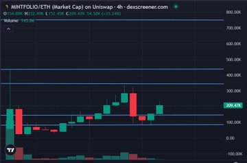 A candlestick chart for $MINTFOLIO/ETH on Uniswap v4 (descreener.com) is displayed on a 4-hour timeframe, showing a price of approximately 206.42K, with notable recent price action recovering from a sharp dip and several key support levels marked by horizontal lines. The chart visually supports the author's claim about buying on the dip, illustrating the support zones and subsequent bounce that validated their entry.