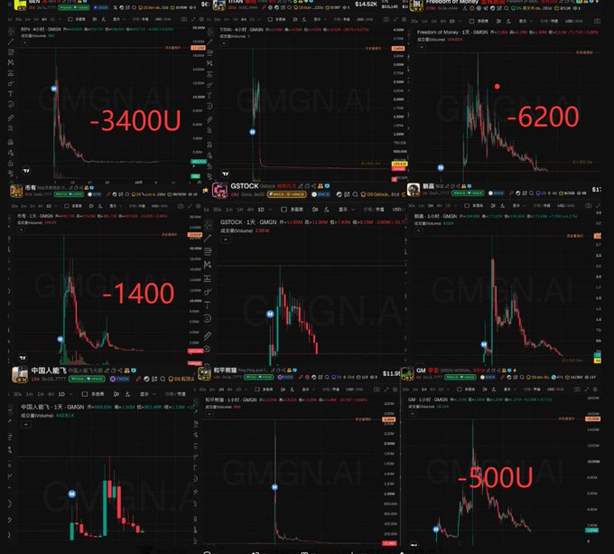 A collage of six stock/crypto charts watermarked with "GMGN.AI" displays various assets (BEV, TITAN, FREEDOM OF MONEY, etc.) all showing steep post-spike declines, annotated with large losses like "-3400U", "-6200", "-1400", and "-500U". The image illustrates the accompanying post's joke about "Binance's Nine Heavenly Kings" rug pulls, where traders must "choose their exit hero" while losing money on $BNB-related tokens.