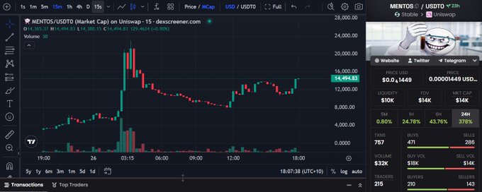 Trading chart screenshot showing MENTOS/USDT (MENTOS) on Uniswap with a price around $0.0001449, featuring a Trollface meme in the corner and various market statistics on the right panel.