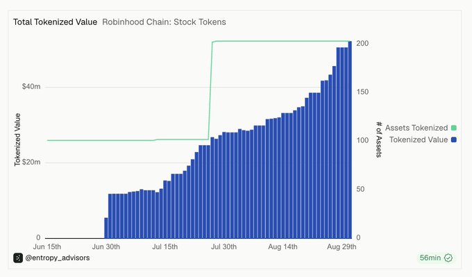 A bar graph titled "Total Tokenized Value: Robinhood Chain: Stock Tokens" shows tokenized value (blue) growing from near $0 in mid-June to over $40m by late August, while the number of tokenized assets (green) jumped from ~100 to 200 around late July. This chart contextualizes the post's claim of "Crypto halo moments" on Robinhood Chain, visually supporting the growth narrative that has accompanied the rising prominence of platform tokens like PONS earning fee rebates.