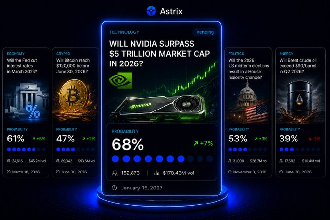 A screenshot of the Astrix prediction platform showing various prediction markets including "Will NVIDIA surpass $5 Trillion market cap in 2026?" (68% probability) along with Economy, Crypto, Politics, and Energy categories.