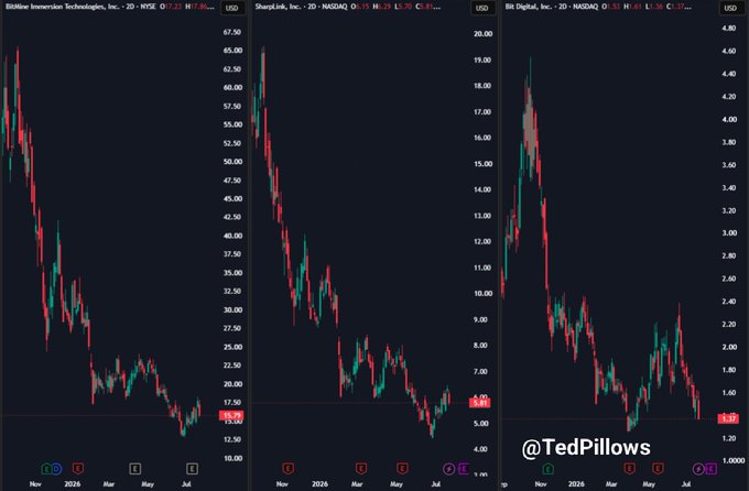 Three NASDAQ 2-day candlestick charts show sharp downtrends in BitMine Immersion Technologies (BMNR, ~$17), SharpLink Gaming (SBET, ~$6.44), and Bit Digital (BTBT, ~$1.33), all holdings tied to Ethereum Treasury strategies—suggesting the post's call for a pump in ETH-related stocks faces significant recent bearish price action.