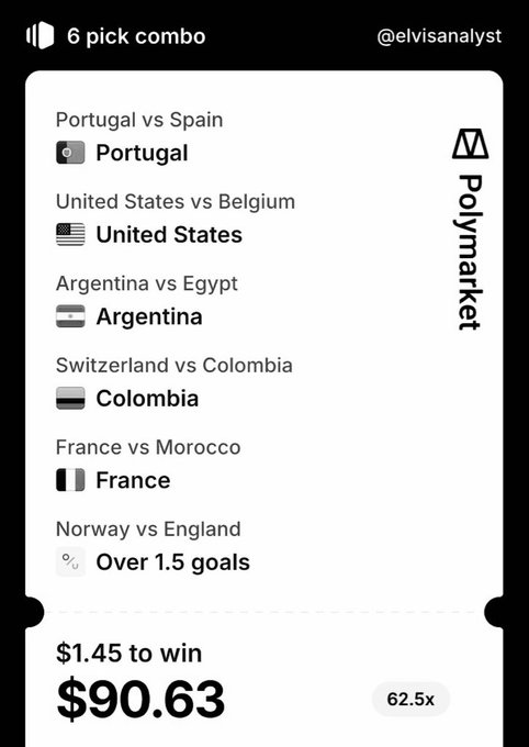 A Polymarket "6 pick combo" betting slip showing predictions for Portugal vs Spain (Portugal), United States vs Belgium (United States), Argentina vs Egypt (Argentina), Switzerland vs Colombia (Colombia), France vs Morocco (France), and Norway vs England (Over 1.5 goals), which would have paid $90.63 on a $1.45 bet at 62.5x odds. The image relates to the post because the bettor is lamenting losing a $2 wager, with their Portugal pick—referenced by the mention of Ronaldo going home—apparently being one of the losing selections in the parlay.