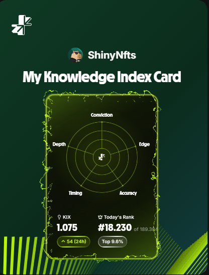 A "Knowledge Index Card" from user ShinyNfts displays a radar chart measuring Conviction, Depth, Edge, Timing, and Accuracy, with a KIX score of 1,075 (+54 in 24h) and a rank of #18,230 of 189,387, placing them in the top 9.6%. The image illustrates ShinyNft's analytical performance metrics, which likely informed their evaluation of Limitless as a standout prediction market platform.