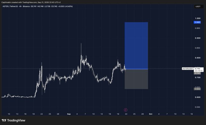 A TradingView 4-hour candlestick chart of ASTER/USDT shows the price around 0.741, with a blue long-position and gray short-position risk/reward box plotted near current levels.