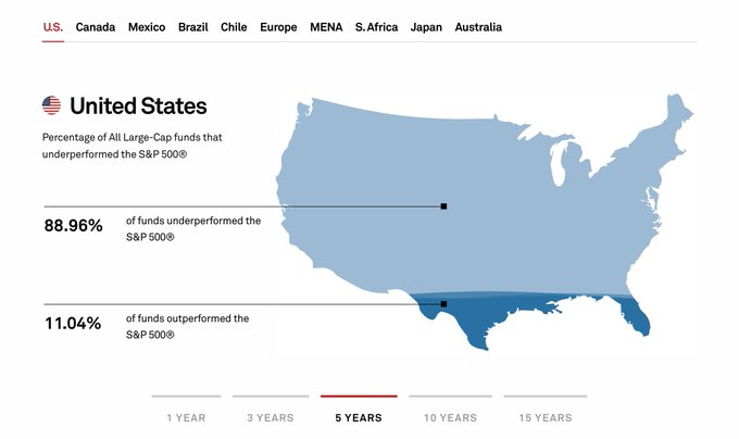 The image shows a U.S. map from an investment performance tracker, indicating that 88.96% of Large-Cap funds underperformed the S&P 500® over a 5-year period, while only 11.04% outperformed it.

However, the accompanying post about on-chain data and technical data analysis seems unrelated to this image, which focuses on mutual fund performance versus an index benchmark rather than blockchain or cryptocurrency analytics.