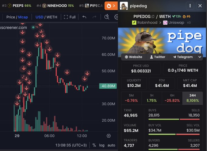 The image displays a trading chart for "pipedog" cryptocurrency, showing a steep price drop, with the accompanying post promising a 10 $ETH giveaway to one lucky participant.