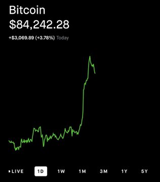 A Bitcoin price chart shows BTC at $84,242.28, up $3,069.89 (+3.78%) today, with a sharp upward spike visible on the 1-day view—illustrating the gains referenced in the post about "The Assembly" members buying at the bottom.