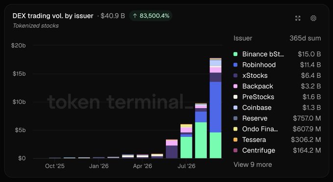 The image is a stacked bar chart titled "DEX trading vol. by issuer" showing tokenized stock volumes totaling $40.9B (up 83,500.4%) over the past year, with the top three issuers being Binance bStocks ($15.0B), Robinhood ($11.4B), and xStocks ($6.4B), confirming the post's claims about Binance's annual lead and visualizing the sharp volume acceleration beginning around mid-2026.