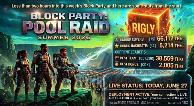 A "Block Party: Pool Raid Summer 2026" promotional graphic displays Rigly's mining pool event stats, highlighting 75 unique buyers producing 66,112 TH/s, a 42 bonus hashrate of 5,214 TH/s, leading team CDKCDK with 38,559 TH/s, and top bonus CDK at 2,005 TH/s, with a "Live Status: Today, June 27" deployment banner.