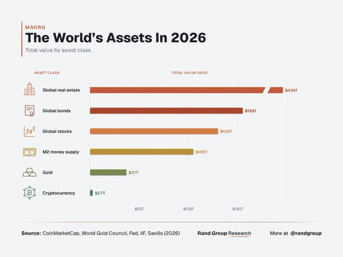 The image is a bar chart titled "The World's Assets In 2026" showing total values by asset class: Global real estate ($435T), Global bonds ($155T), Global stocks ($130T), M2 money supply ($105T), Gold ($37T), and Cryptocurrency ($2.7T). 

The chart contextualizes the Bitcoin claim by showing that cryptocurrency's entire market value of $2.7T—with Bitcoin comprising $1.2T of that—remains a tiny fraction compared to traditional asset classes like real estate and bonds, highlighting how nascent the crypto market still is relative to global wealth.