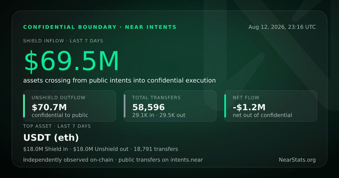 A NearStats.org dashboard titled 'CONFIDENTIAL BOUNDARY · NEAR INTENTS' showing shield inflow of $69.5M over the last 7 days, with USDT (eth) as the top asset, dated Aug 12, 2026.