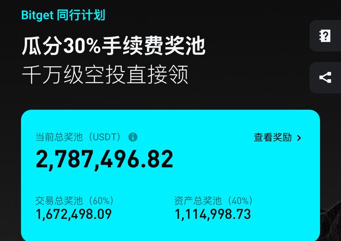 A screenshot in Chinese advertising the 'Bitget 同行计划' (Bitget Affiliate Program) with text '瓜分30%手续费奖池' (Share 30% fee reward pool), displaying a total prize pool of 2,787,496.82 USDT.