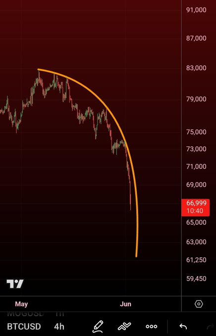 The image shows a graph of cryptocurrency values, specifically Bitcoin, with its price falling over time. The line on the graph has a downward slope and is represented by an inverted parabola shape. This visual representation helps viewers understand the decreasing trend in Bitcoin's value as it moves through different months of the year. The date at the bottom indicates when these months took place - May and June, along with the "May" caption suggesting that the image could be a screenshot from their Bitcoin portfolio.