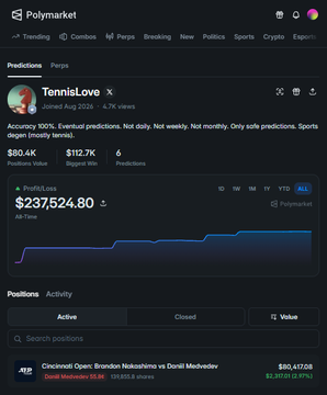 A screenshot of the Polymarket prediction platform showing a profile for 'TennisLove' with 4.7K views, a profit/loss of $237,524.80, and an active position on a tennis match between Brandon Nakashima and Daniil Medvedev.