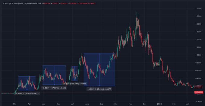 A candlestick stock chart for POPCAT/SOL on Raydium showing price action from March 2024 through March 2025, with various retracement zones marked at -67.83%, -51.29%, and -80.40%, currently trading around 0.009156.