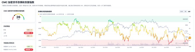 A financial chart titled 'CMC 加密货币恐慌和贪婪指数' (CMC Cryptocurrency Fear and Greed Index) showing a gauge reading 26 and a market trend graph.