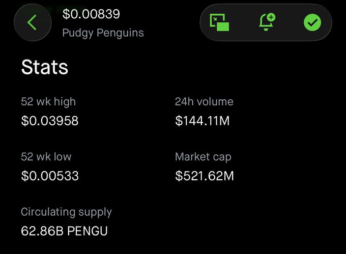 A cryptocurrency stats screen for Pudgy Penguins (PENGU) showing a price of $0.00839, 52-week high of $0.03958, 52-week low of $0.00533, 24h volume of $144.11M, market cap of $521.62M, and circulating supply of 62.86B PENGU.