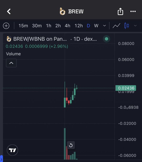 A trading chart for BREW/WBNB on PancakeSwap showing a price of 0.02436 with a 2.96% increase on the 1D timeframe.