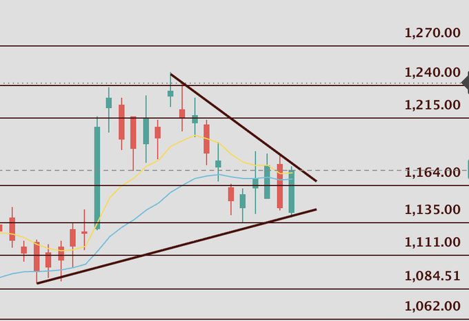 A candlestick chart shows $LLY price action consolidating within a symmetrical triangle pattern, with key resistance levels at 1,215, 1,240, and 1,270, suggesting an imminent breakout attempt toward the 1,215 target.