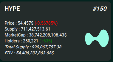 A financial dashboard showing token stats for HYPE (#150), including a price of $54.4575 (-0.56785%), a supply of 711,427,513.61, market cap of ~$38.742B, 250,221 holders (+535), total supply of 999,067,757.38, and FDV of ~$54.406B, alongside its mint-green logo. The image reinforces the post's claim of HYPE being undervalued by visualizing its substantial market cap and holder base, emphasizing that despite these metrics, the token remains largely unrecognized by the general public.
