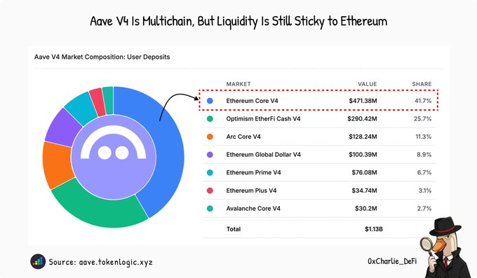 The image is a donut chart titled "Aave V4 Market Composition: User Deposits" showing the breakdown of Aave V4's $1.13B total user deposits across various markets. Ethereum Core V4 leads with $471.38M (41.7%) of deposits, followed by Optimism EtherFi Cash V4 ($290.42M, 25.7%), Arc Core V4 ($128.24M, 11.3%), and Ethereum Global Dollar V4 ($100.39M, 8.9%), with the remaining deposits split among Ethereum Prime V4, Ethereum Plus V4, and Avalanche Core V4—visually reinforcing the post's point that despite Aave V4's multichain expansion, liquidity remains concentrated on Ethereum.